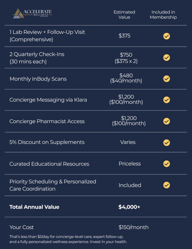 Accelerate Wellness membership pricing chart showing included services and total annual value over $4,000 for $150 per month.